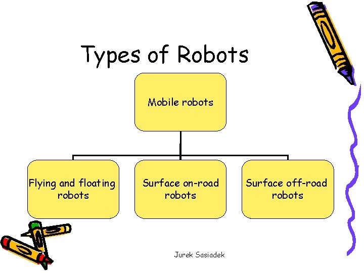 Types of Robots Mobile robots Flying and floating robots Surface on-road robots Jurek Sasiadek