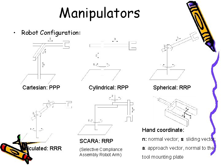 Manipulators • Robot Configuration: Cartesian: PPP Cylindrical: RPP Spherical: RRP Hand coordinate: Articulated: RRR