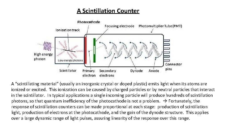 A Scintillation Counter A “scintillating material” (usually an inorganic crystal or doped plastic) emits