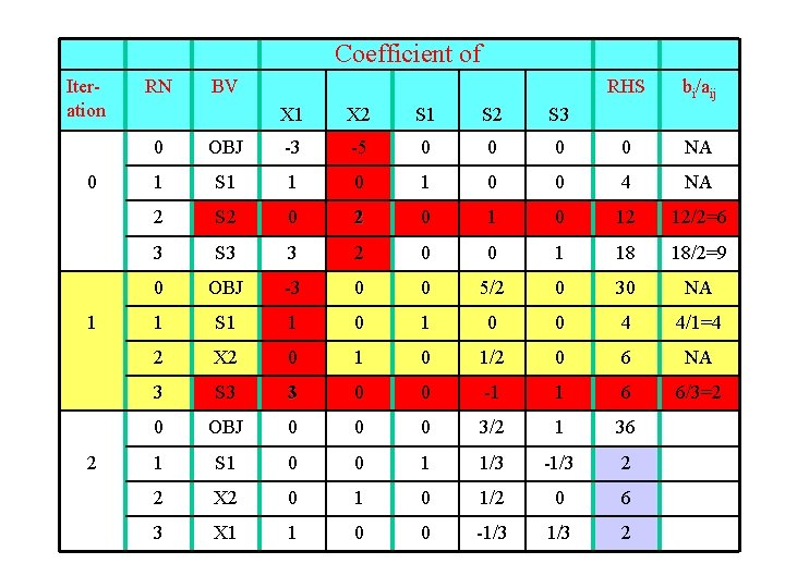 Coefficient of Iteration 0 1 2 RN BV X 1 X 2 S 1