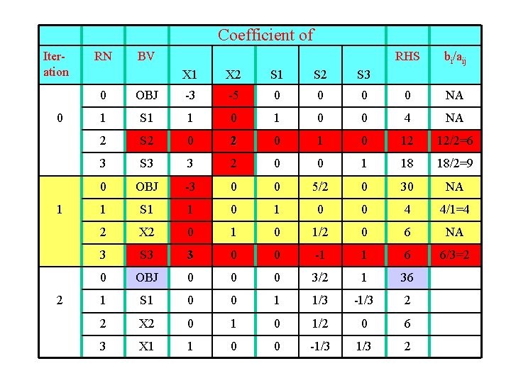 Coefficient of Iteration 0 1 2 RN BV X 1 X 2 S 1