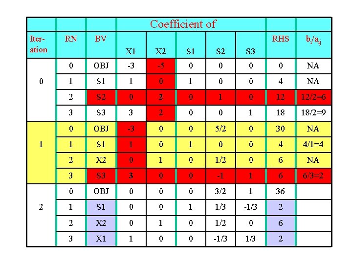 Coefficient of Iteration 0 1 2 RN BV X 1 X 2 S 1