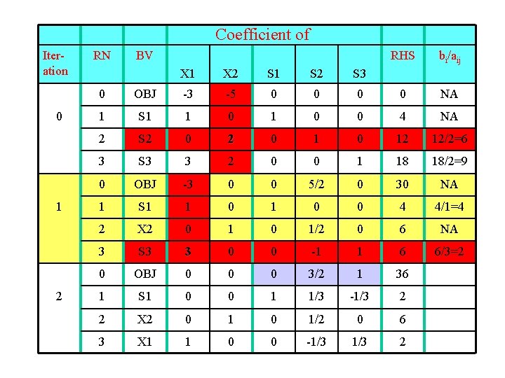 Coefficient of Iteration 0 1 2 RN BV X 1 X 2 S 1