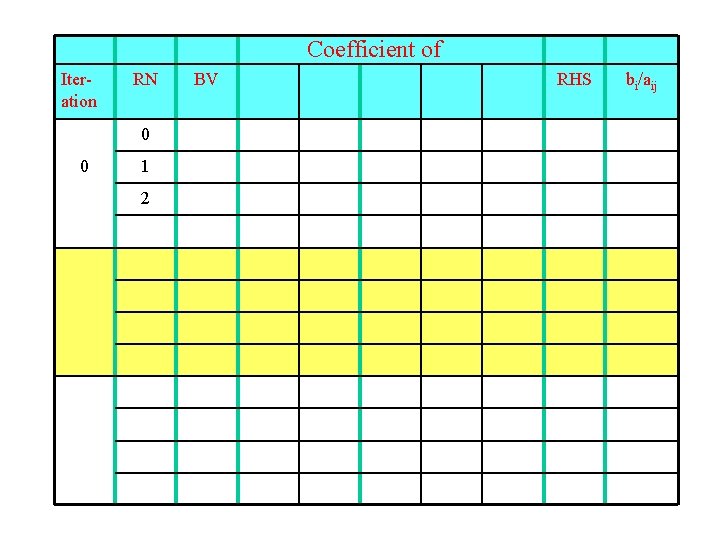 Coefficient of Iteration RN 0 0 1 2 BV RHS bi/aij 