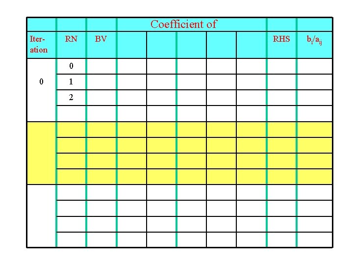 Coefficient of Iteration RN 0 0 1 2 BV RHS bi/aij 