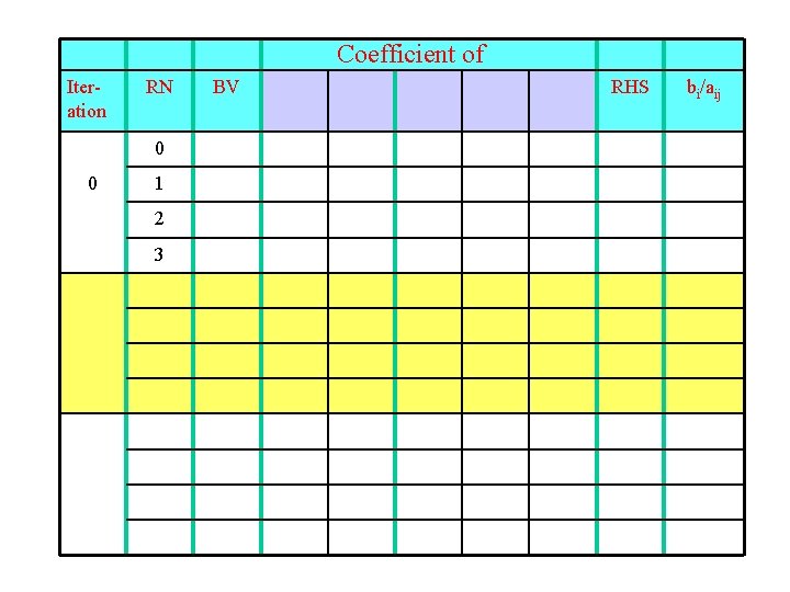 Coefficient of Iteration RN 0 0 1 2 3 BV RHS bi/aij 