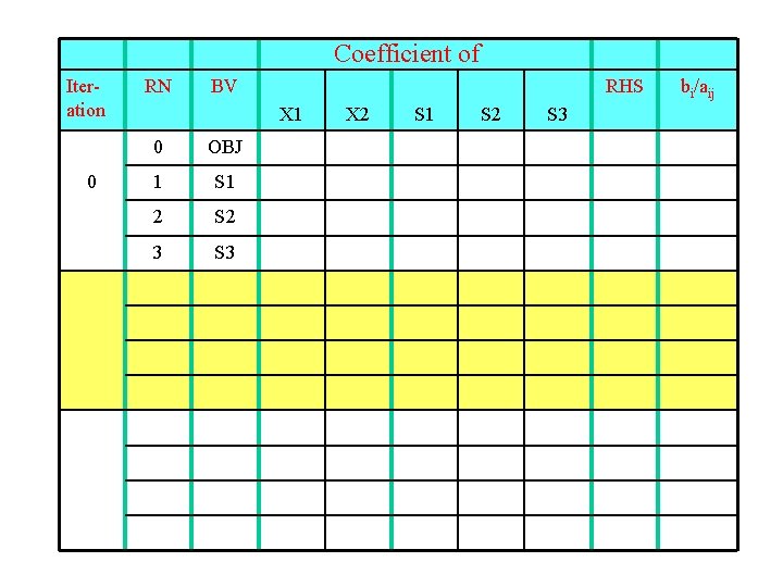 Coefficient of Iteration 0 RN BV RHS X 1 0 OBJ 1 S 1