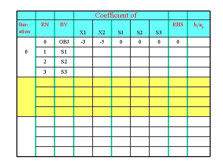 Coefficient of Iteration 0 RN BV 0 OBJ 1 S 1 2 S 2