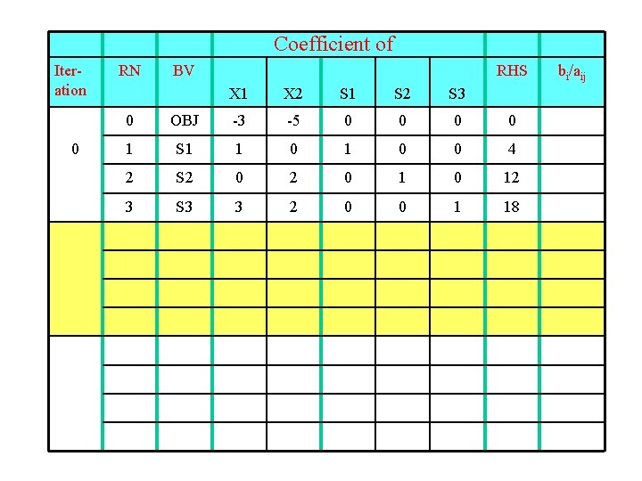 Coefficient of Iteration 0 RN BV RHS X 1 X 2 S 1 S