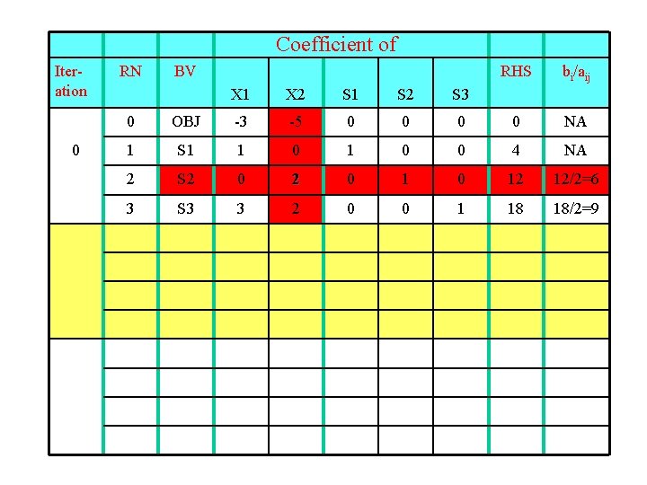 Coefficient of Iteration 0 RN BV X 1 X 2 S 1 S 2