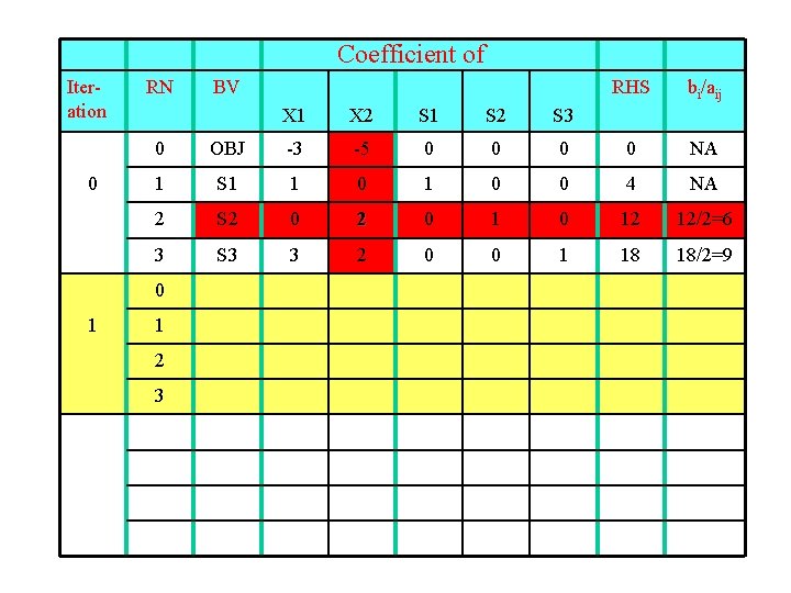 Coefficient of Iteration 0 RN X 1 X 2 S 1 S 2 S