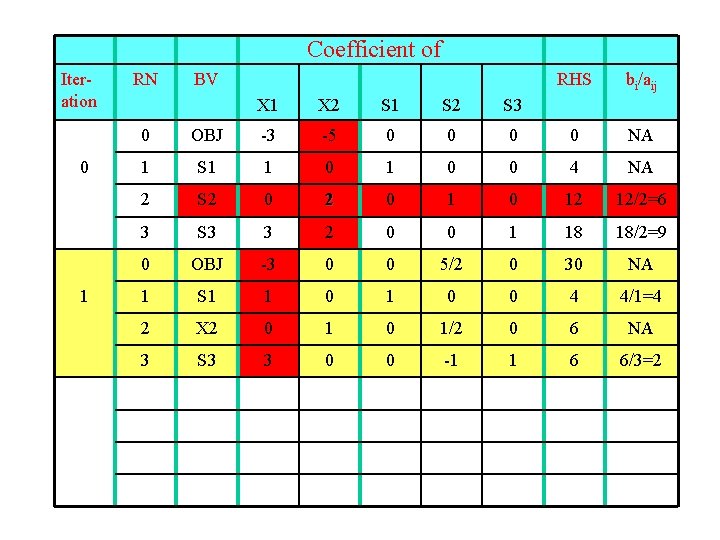 Coefficient of Iteration 0 1 RN BV X 1 X 2 S 1 S