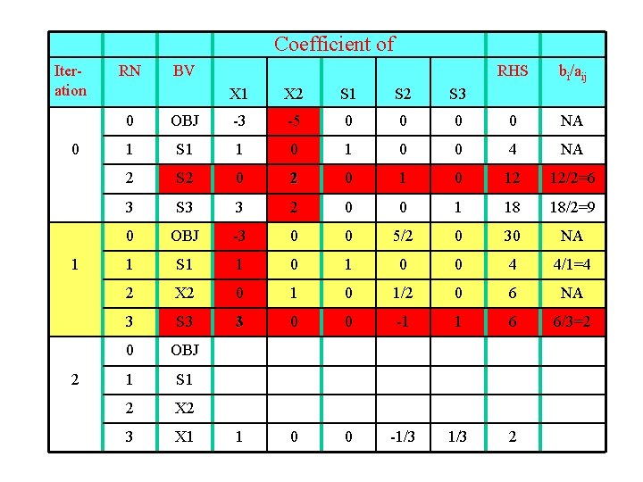 Coefficient of Iteration 0 1 2 RN BV X 1 X 2 S 1