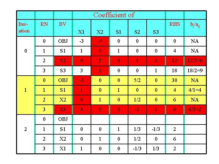 Coefficient of Iteration 0 1 2 RN BV X 1 X 2 S 1