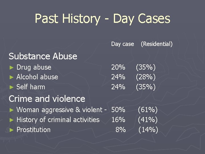 Past History - Day Cases Day case (Residential) Substance Abuse Drug abuse ► Alcohol