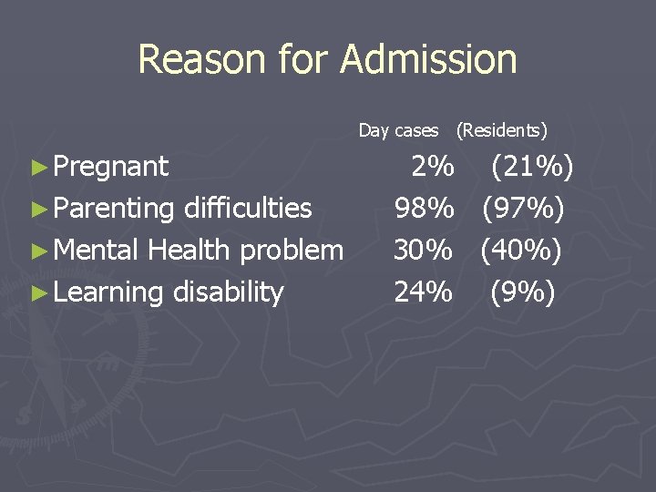 Reason for Admission Day cases (Residents) ► Pregnant ► Parenting difficulties ► Mental Health