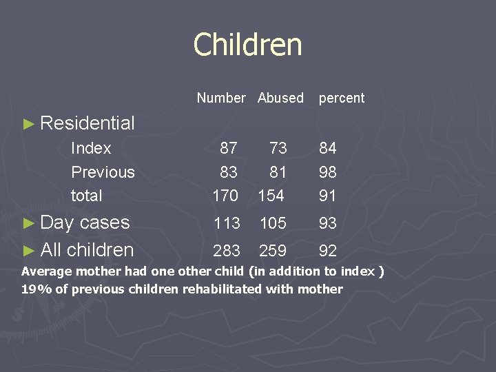 Children Number Abused percent ► Residential Index Previous total 87 83 170 73 81