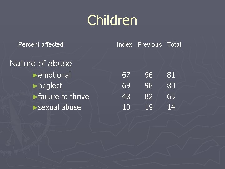 Children Percent affected Index Previous Total Nature of abuse ►emotional ►neglect ►failure to thrive