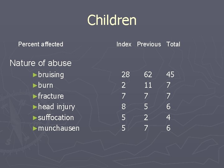 Children Percent affected Index Previous Total Nature of abuse ►bruising ►burn ►fracture ►head injury