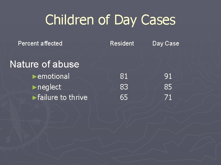 Children of Day Cases Percent affected Resident Day Case Nature of abuse ►emotional ►neglect
