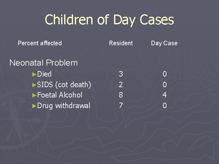 Children of Day Cases Percent affected Resident Day Case 3 2 8 7 0