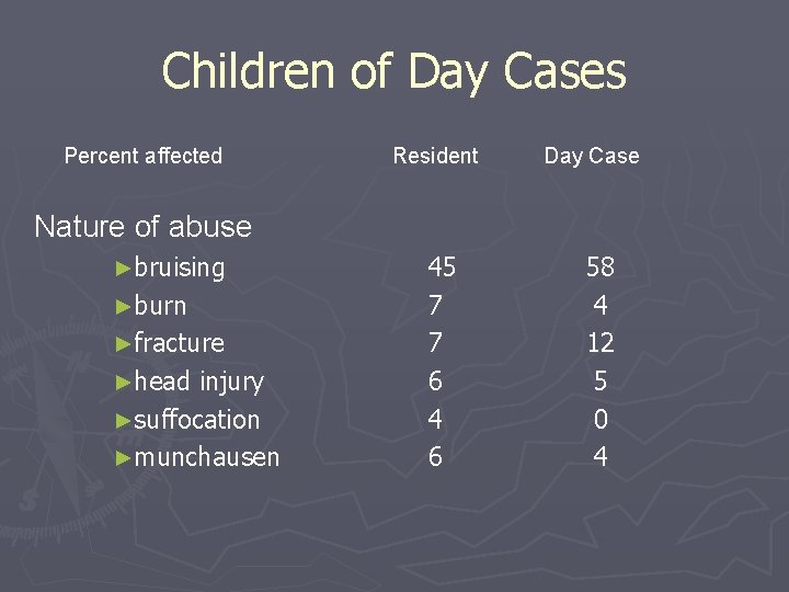 Children of Day Cases Percent affected Resident Day Case Nature of abuse ►bruising ►burn