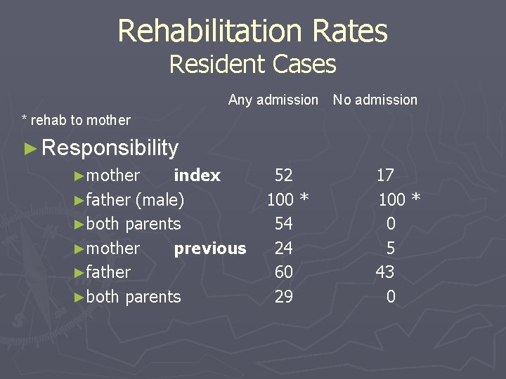 Rehabilitation Rates Resident Cases Any admission No admission * rehab to mother ► Responsibility