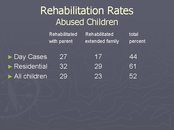 Rehabilitation Rates Abused Children Rehabilitated with parent ► Day Cases ► Residential ► All