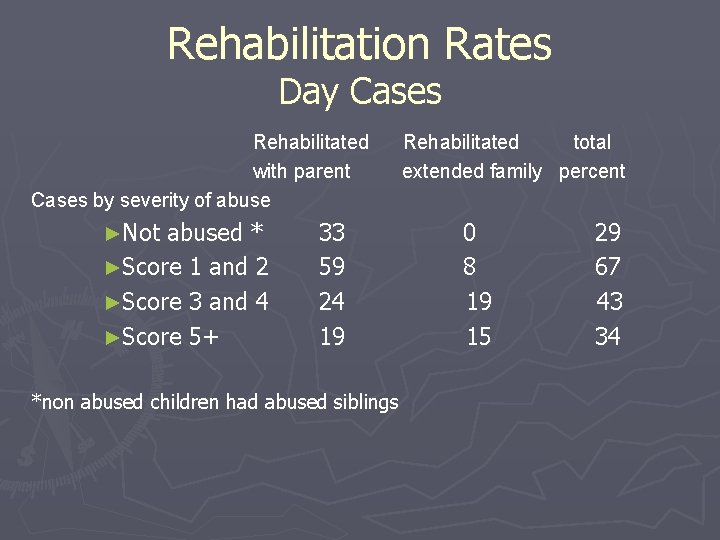 Rehabilitation Rates Day Cases Rehabilitated with parent Cases by severity of abuse ►Not abused