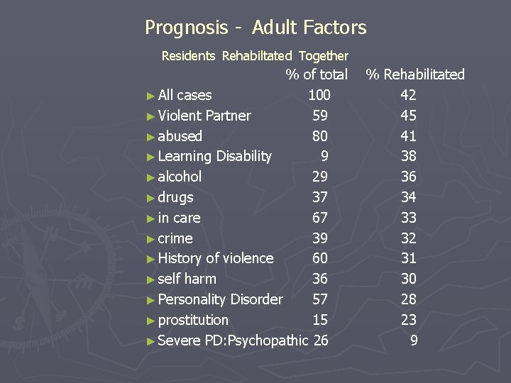 Prognosis - Adult Factors Residents Rehabiltated Together % of total ► All cases 100