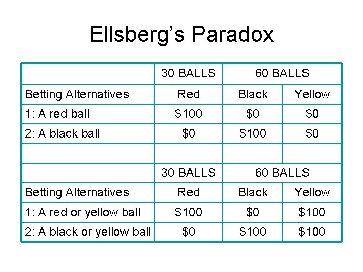 Ellsberg’s Paradox 30 BALLS 60 BALLS Betting Alternatives Red Black Yellow 1: A red