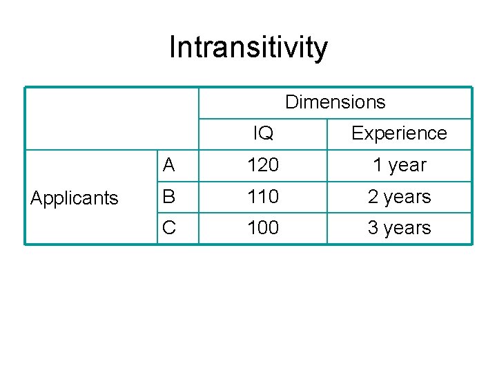 Intransitivity Dimensions Applicants IQ Experience A 120 1 year B 110 2 years C