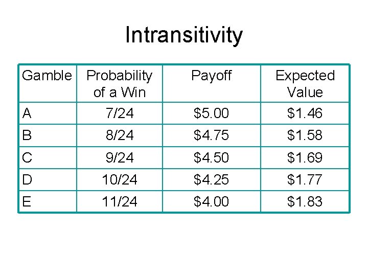 Intransitivity Gamble Probability of a Win A 7/24 Payoff $5. 00 Expected Value $1.