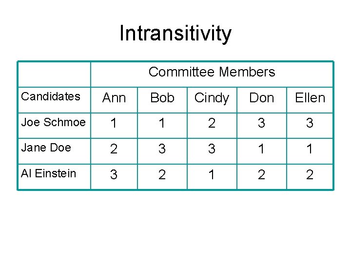 Intransitivity Committee Members Candidates Ann Bob Cindy Don Ellen Joe Schmoe 1 1 2