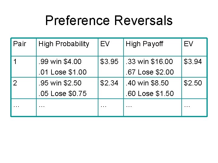 Preference Reversals Pair High Probability EV 1 . 99 win $4. 00. 01 Lose