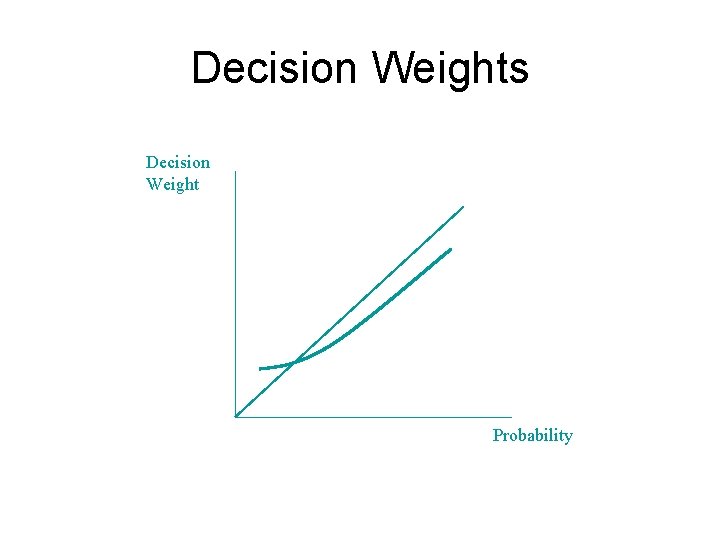 Decision Weights Decision Weight Probability 