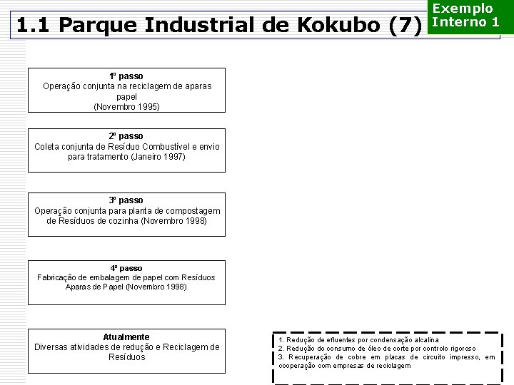 1. 1 Parque Industrial de Kokubo (7) Exemplo Interno 1 1º passo Operação conjunta