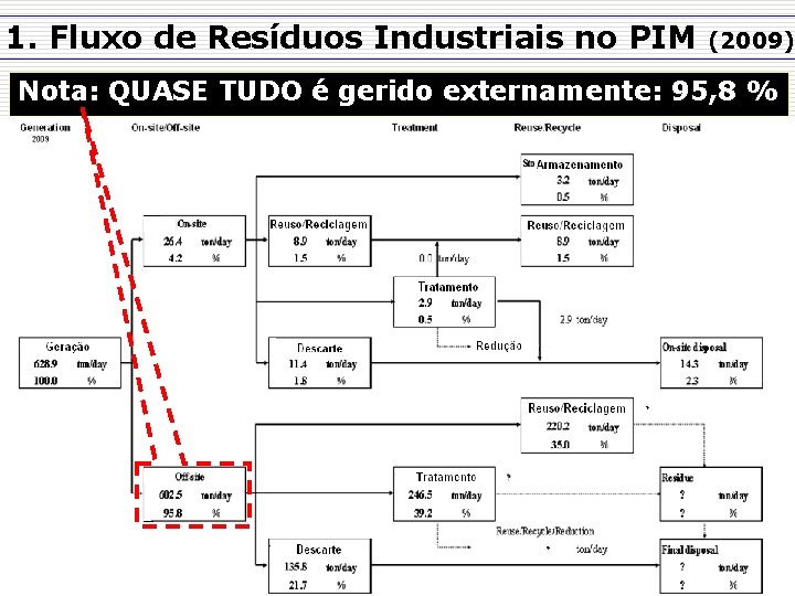 1. Fluxo de Resíduos Industriais no PIM (2009) Nota: QUASE TUDO é gerido externamente: