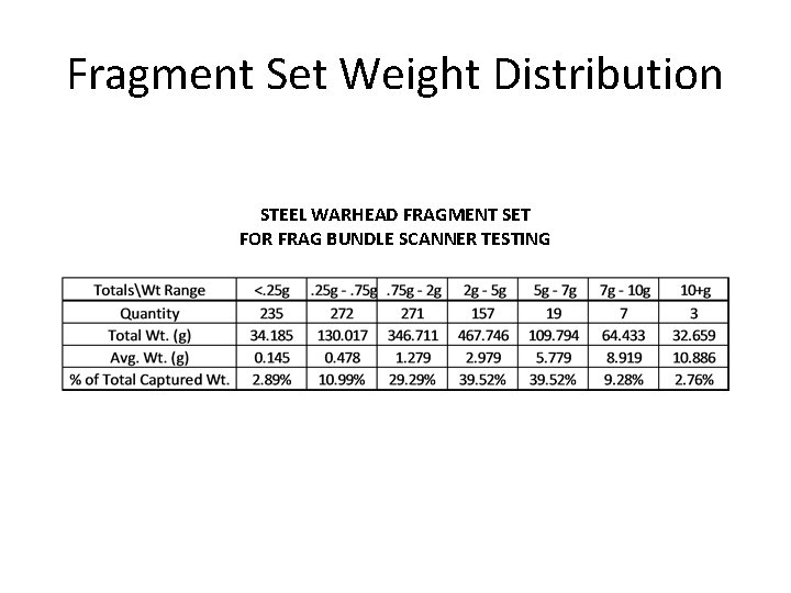 Fragment Set Weight Distribution STEEL WARHEAD FRAGMENT SET FOR FRAG BUNDLE SCANNER TESTING 