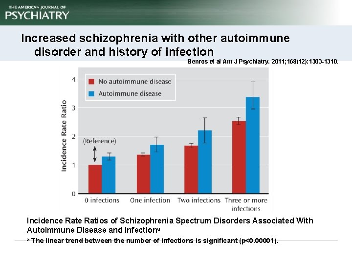 Increased schizophrenia with other autoimmune disorder and history of infection Benros et al Am