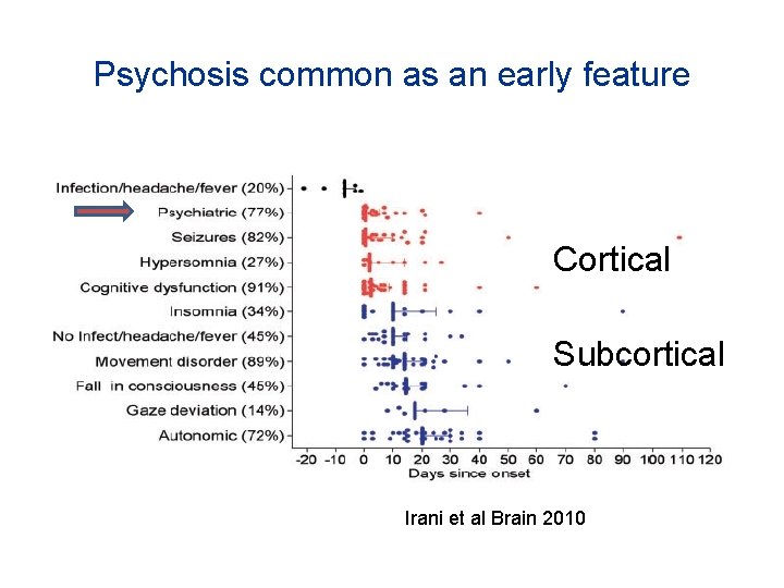 Psychosis common as an early feature Cortical Subcortical Irani et al Brain 2010 