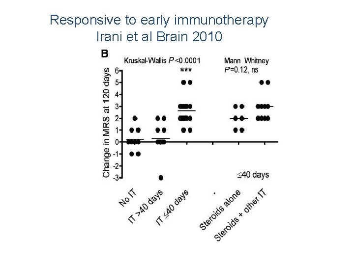 Responsive to early immunotherapy Irani et al Brain 2010 