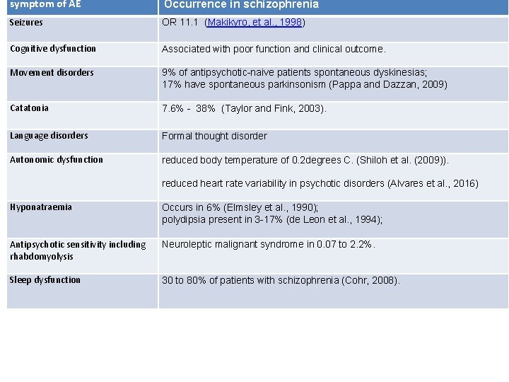 symptom of AE Occurrence in schizophrenia Seizures OR 11. 1 (Makikyro, et al. ,