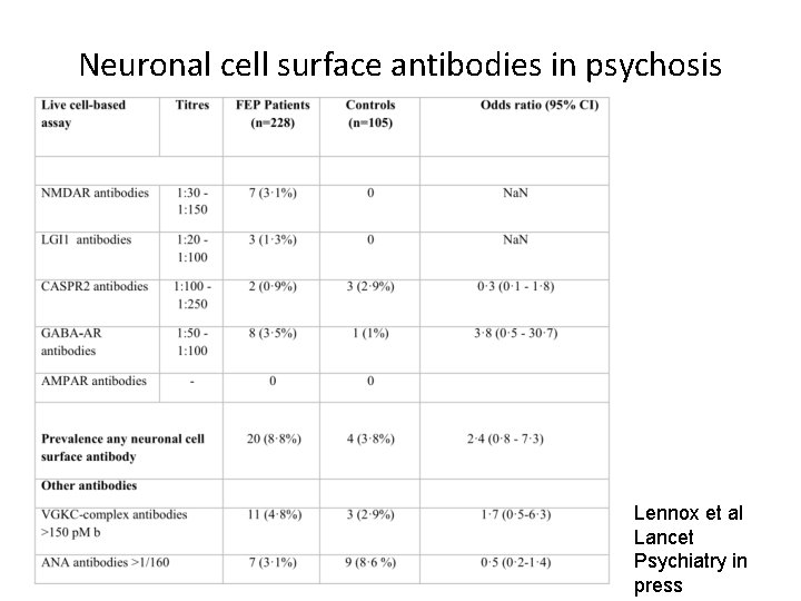 Neuronal cell surface antibodies in psychosis Lennox et al Lancet Psychiatry in press 