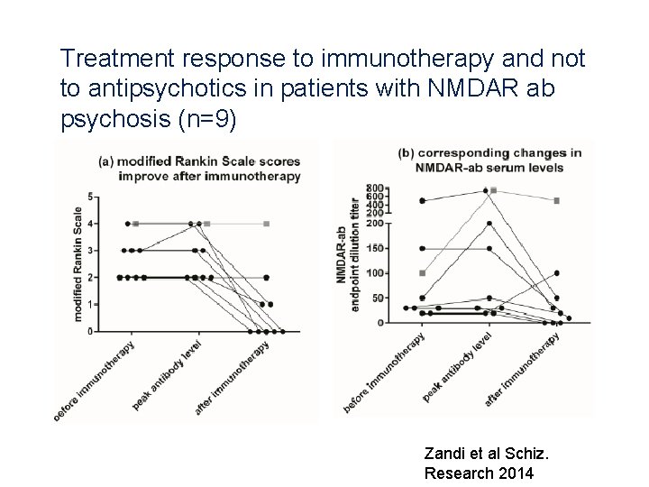 Treatment response to immunotherapy and not to antipsychotics in patients with NMDAR ab psychosis