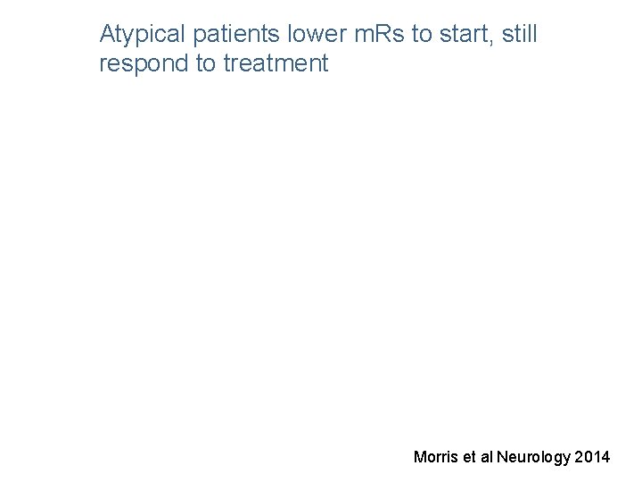 Atypical patients lower m. Rs to start, still respond to treatment Morris et al