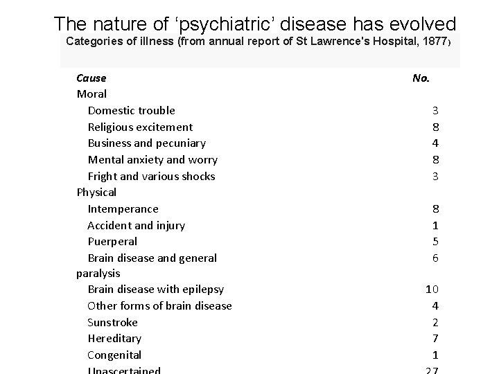 The nature of ‘psychiatric’ disease has evolved Categories of illness (from annual report of