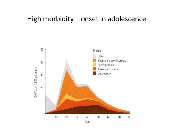 High morbidity – onset in adolescence 