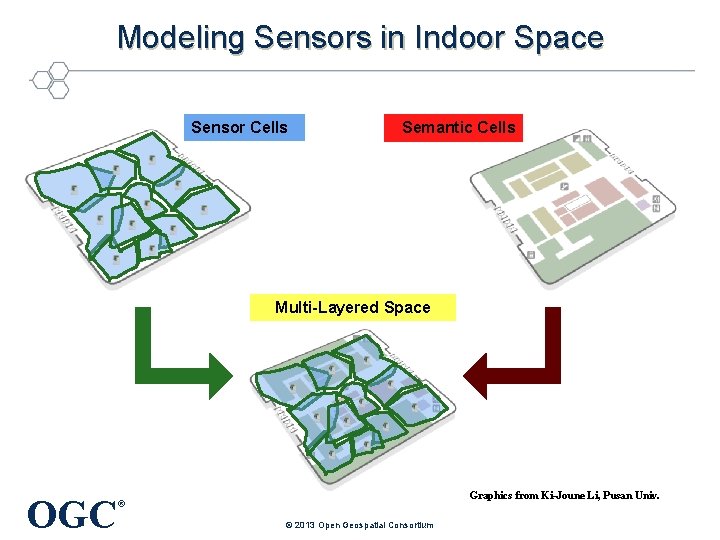 Modeling Sensors in Indoor Space Sensor Cells Semantic Cells Multi-Layered Space OGC Graphics from