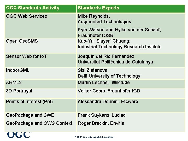 OGC Standards Activity Standards Experts OGC Web Services Mike Reynolds, Augmented Technologies Open Geo.